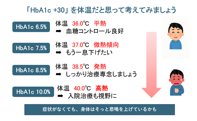HbA1cの見方と“身体の声”