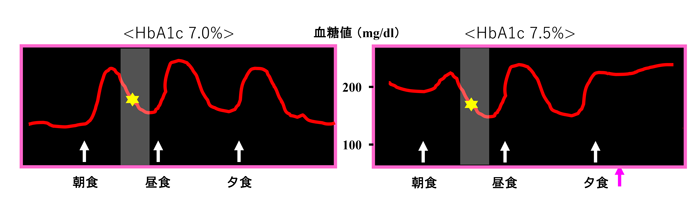 HbA1c（ヘモグロビンエーワンシー）