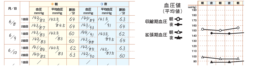 家庭血圧の記入例