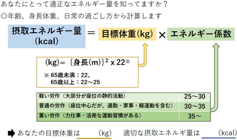 適正なエネルギー量の計算方法。摂取エネルギー＝目標体重（kg）×エネルギー係数