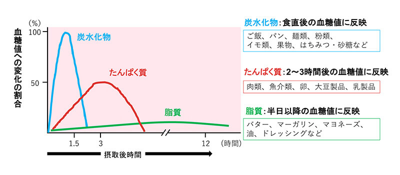 摂取時間と血糖値への変化を表したグラフ