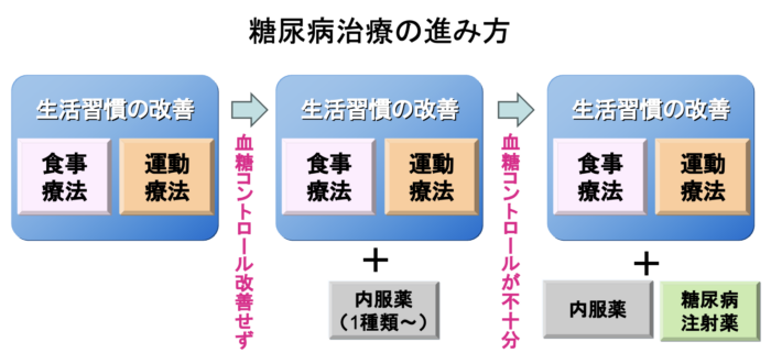 糖尿病治療の進み方